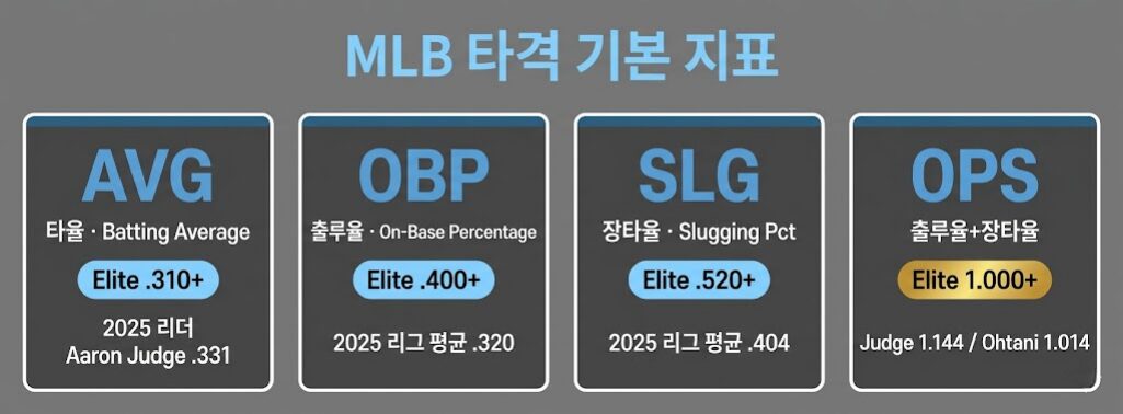 MLB 타격 기본 지표 AVG OPS 홈런 타점 출루율 장타율 인포그래픽